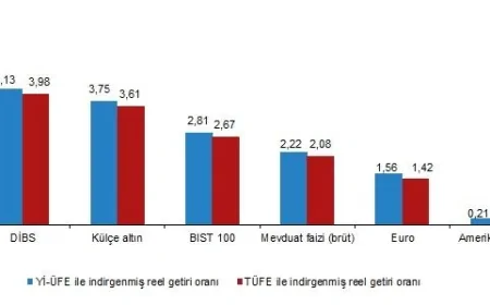 Aylık En Yüksek Reel Getiri DİBS’te Gerçekleşti