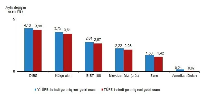 Aylık En Yüksek Reel Getiri DİBS’te Gerçekleşti
