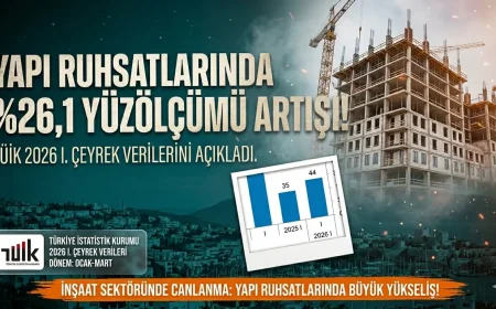 Yapı İzin İstatistikleri Açıklandı: 2026 Yılı İlk Çeyreğinde Yapı Ruhsatlarında Büyük Artış