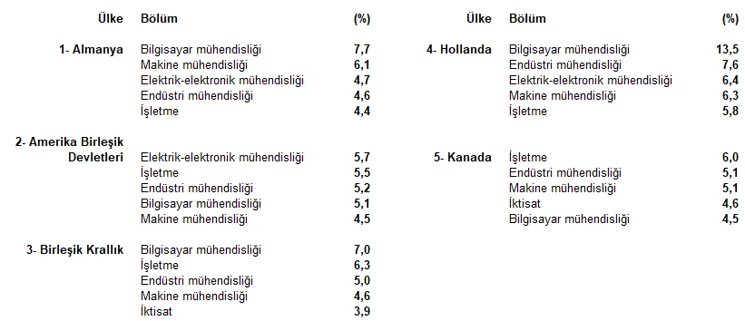 Türkiye’de Beyin Göçü Raporu Açıklandı: Yükseköğretim Mezunlarının Beyin Göçü Oranı %2,2’ye Yükseldi