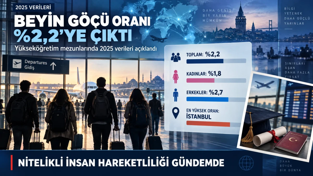 Türkiye’de Beyin Göçü Raporu Açıklandı: Yükseköğretim Mezunlarının Beyin Göçü Oranı %2,2’ye Yükseldi