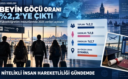 Türkiye’de Beyin Göçü Raporu Açıklandı: Yükseköğretim Mezunlarının Beyin Göçü Oranı %2,2’ye Yükseldi